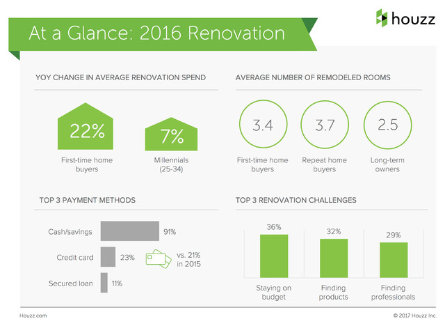 2017 U.S. Houzz & Home Study: Annual Renovation Trends (one photo)