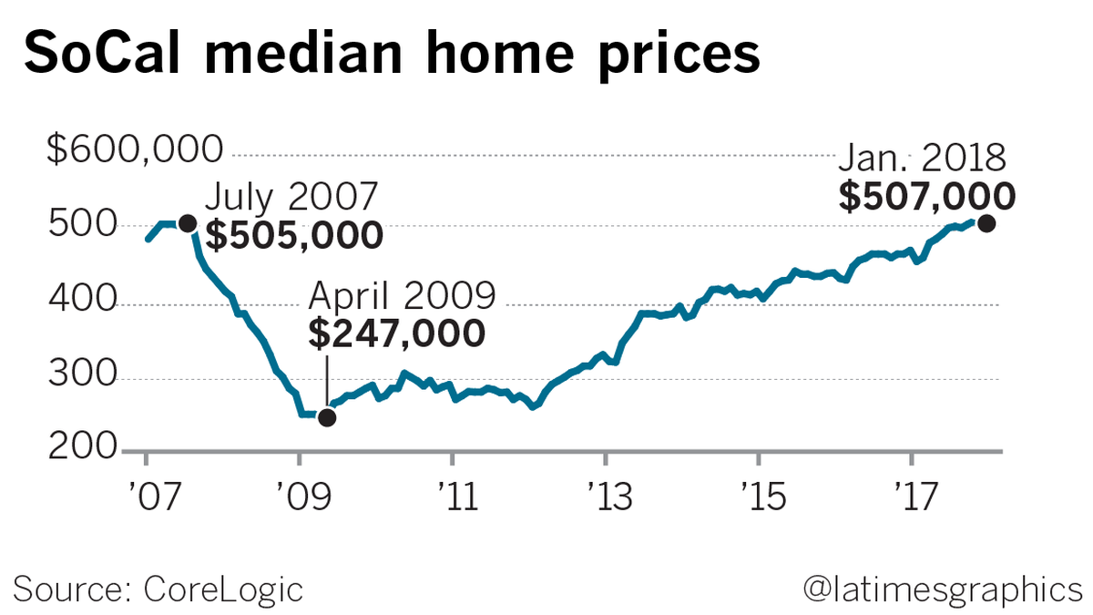 Southern California home prices in January rose at their fastest pace in 44 months