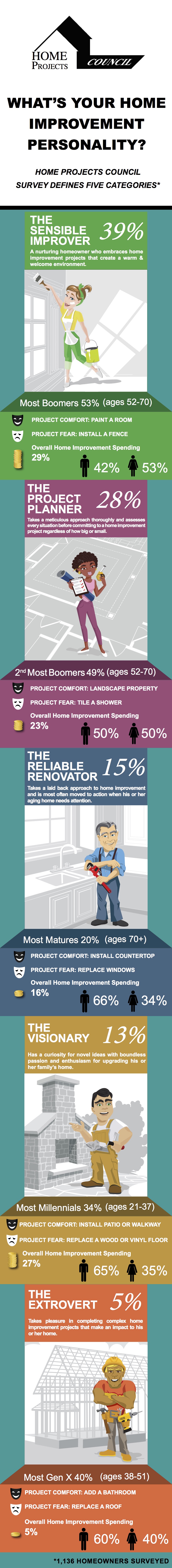 Which Remodeling Personality Type Are You?